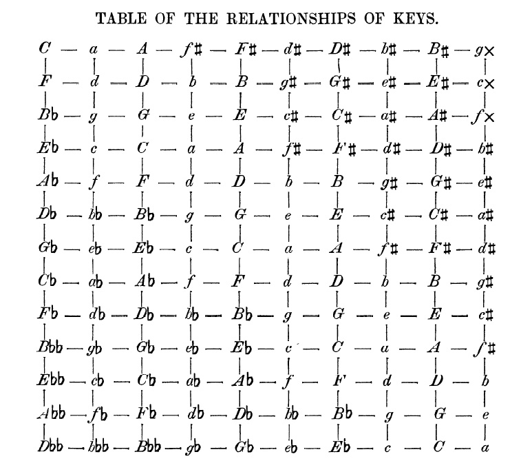 Key Modulation Chart